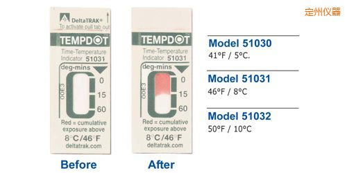 ���ݜض�ָʾ��(bi��o)�� Tempdot �r(sh��)�g-�ضȘ�(bi��o)��
