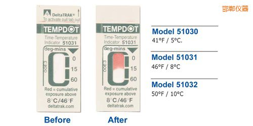 �����ض�ָʾ��(bi��o)�� Tempdot �r�g-�ضȘ�(bi��o)��